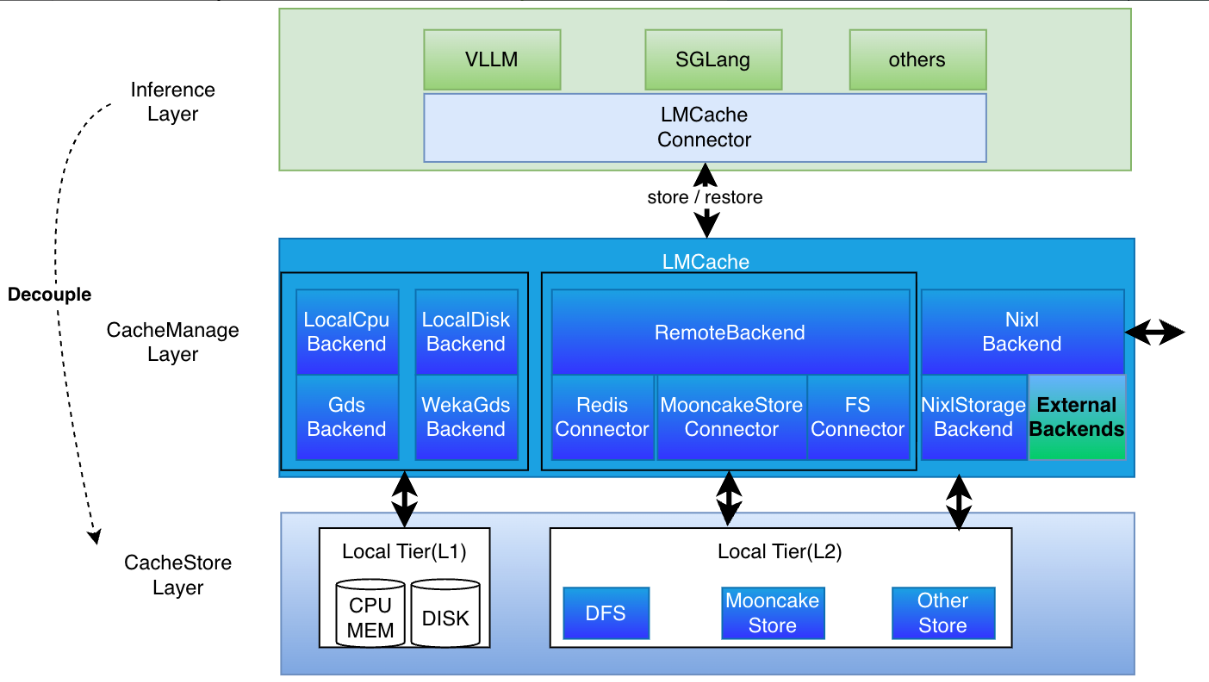 LMCache Backend Overview