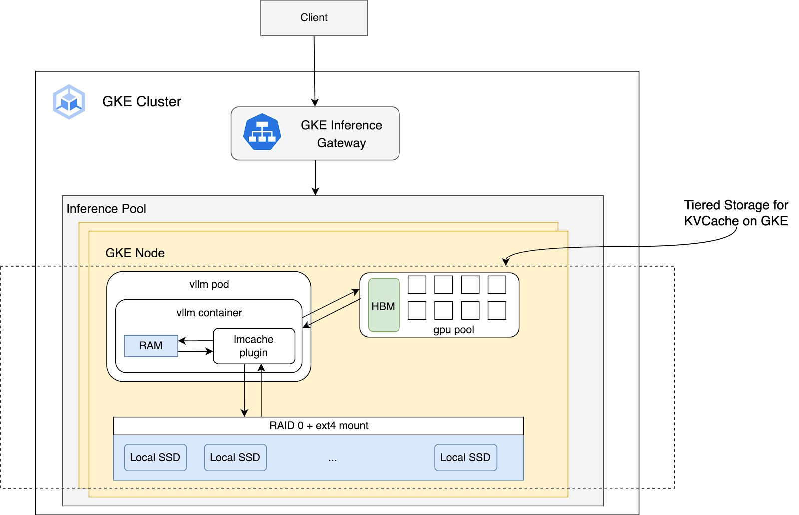 LMCache on GKE Tiered Storage