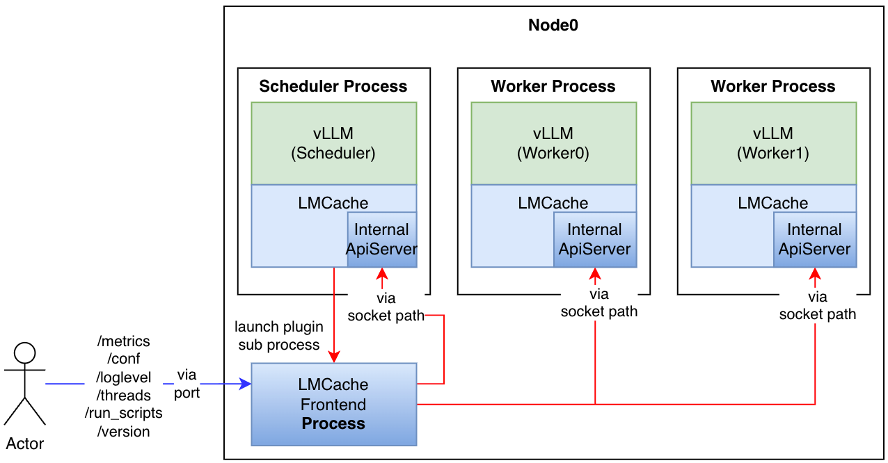LMCache Plugin Framework Architecture