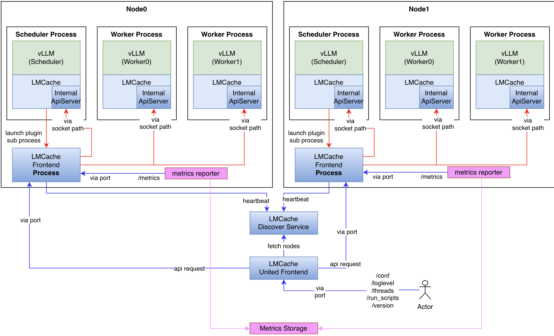 Service Discovery Architecture
