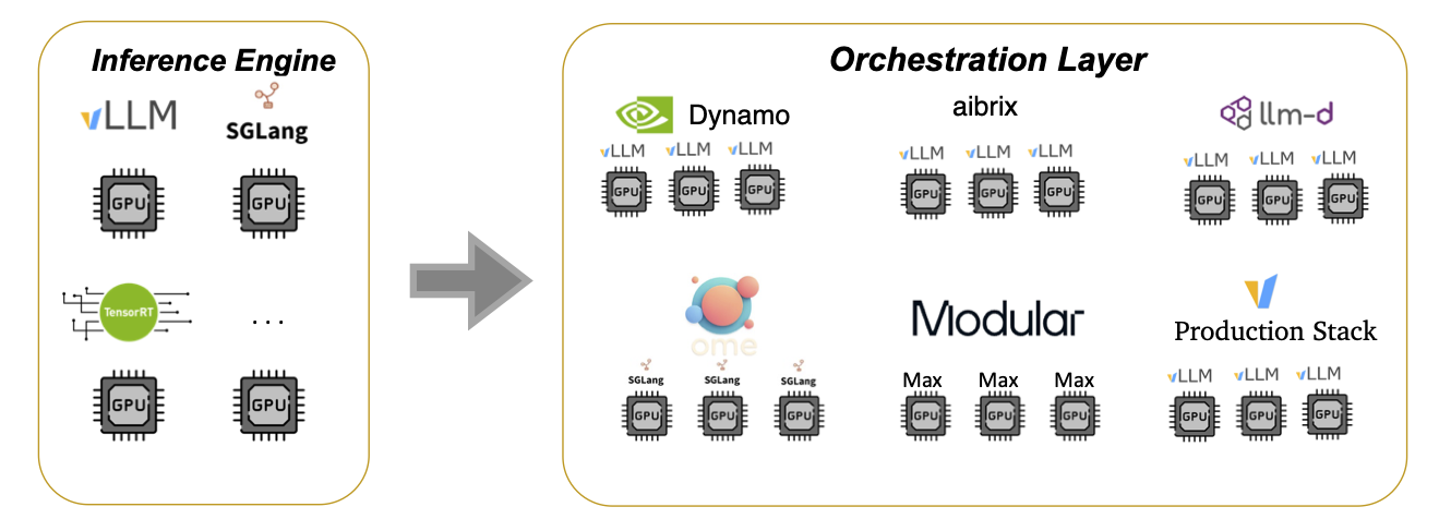 LLM Inference beyond from Inference Engine