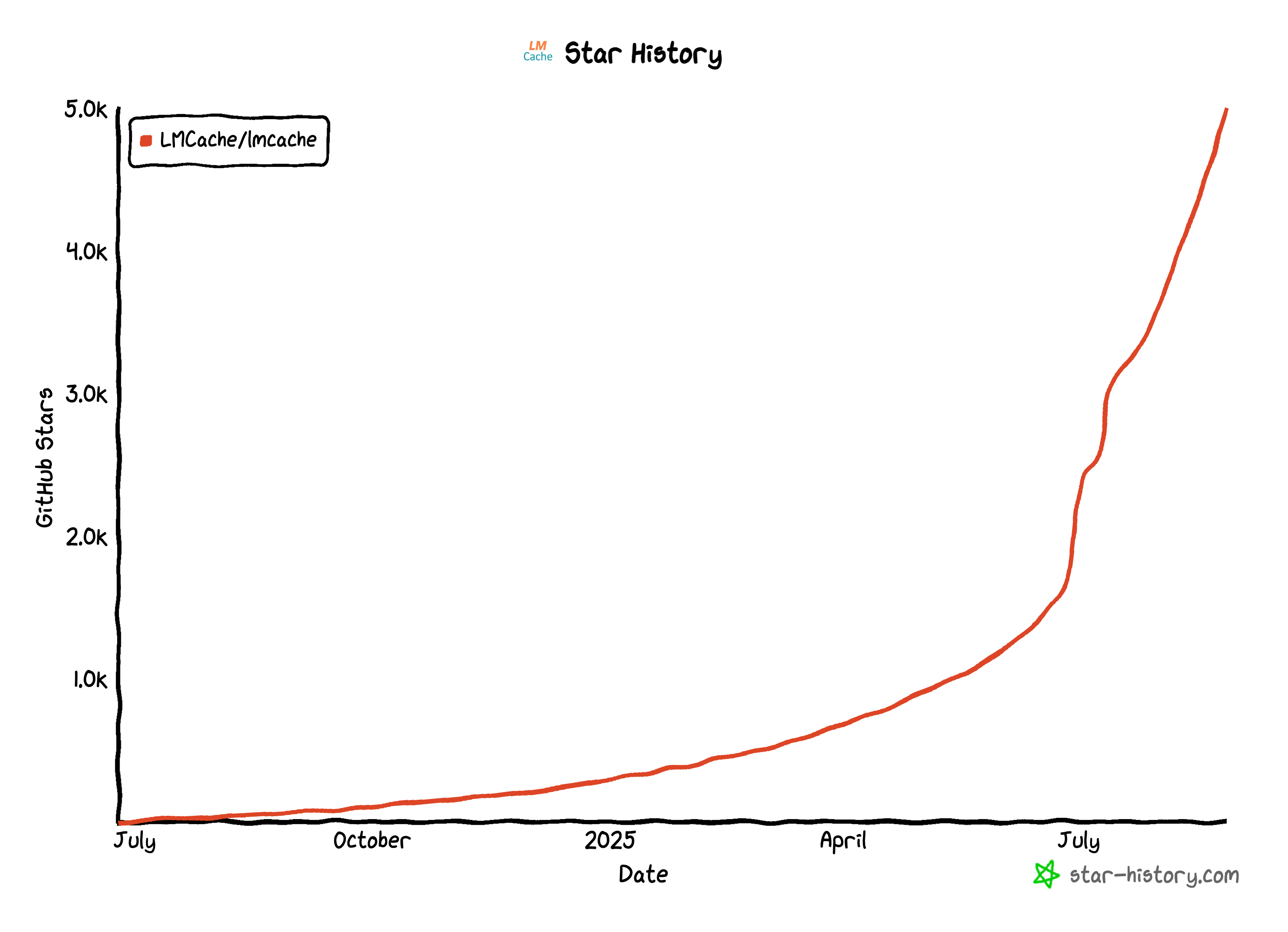 LMCache Star History